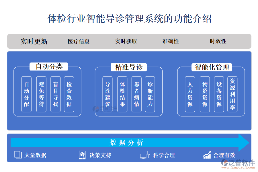 一、體檢行業(yè)智能導(dǎo)診管理系統(tǒng)的功能介紹 