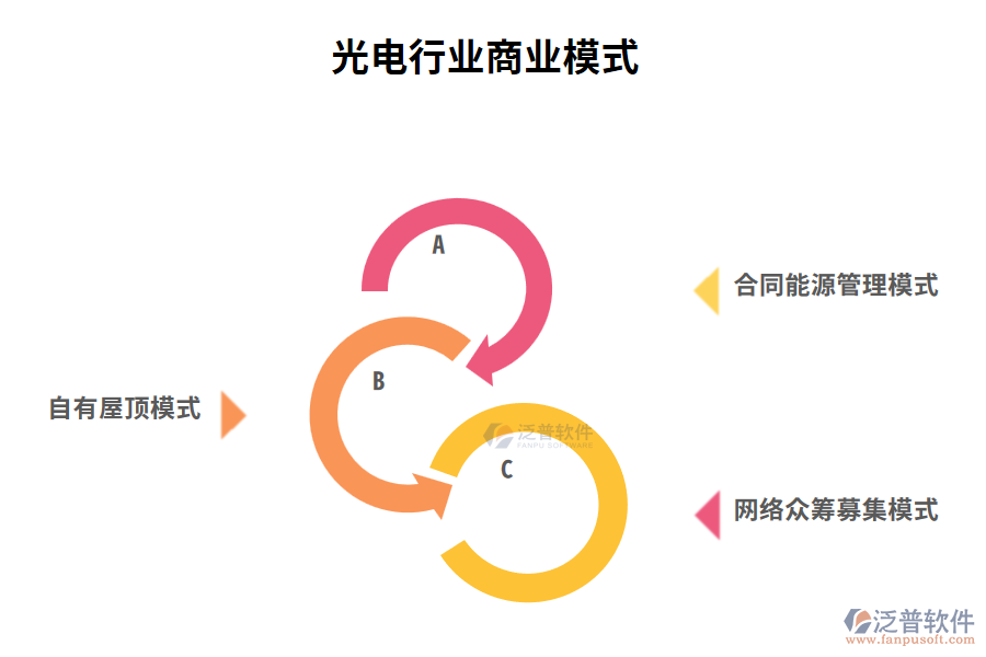 光電行業(yè)商業(yè)模式