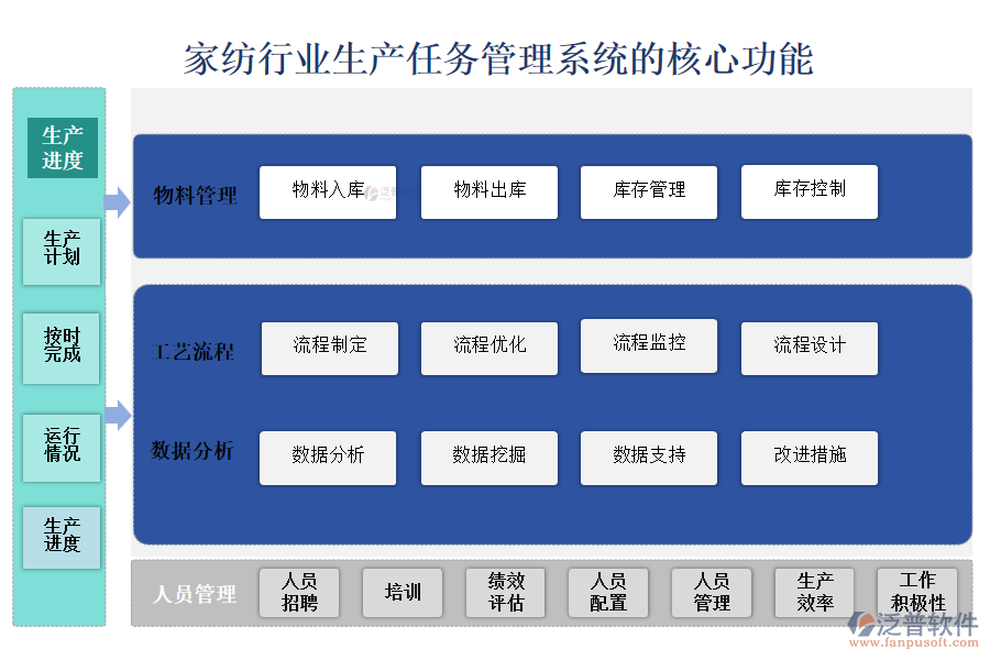 　三、家紡行業(yè)生產(chǎn)任務(wù)管理系統(tǒng)的核心功能