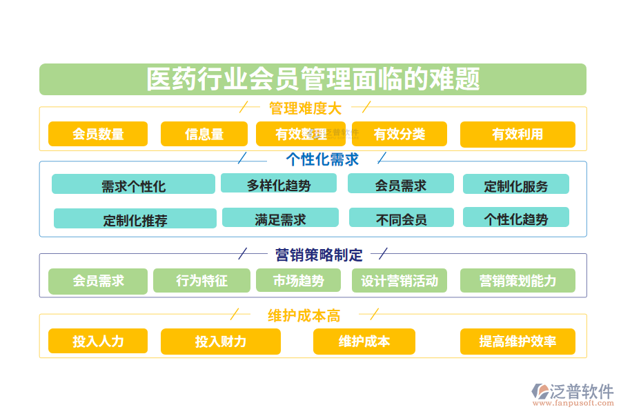 一、醫(yī)藥行業(yè)會員管理面臨的難題