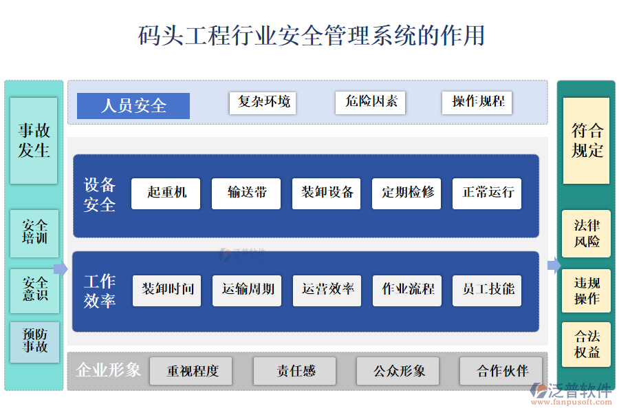 　二、碼頭工程行業(yè)安全管理系統(tǒng)的作用 