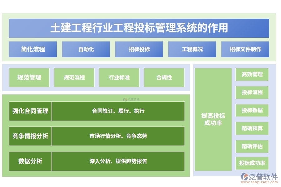 土建工程行業(yè)工程投標(biāo)管理系統(tǒng)的作用