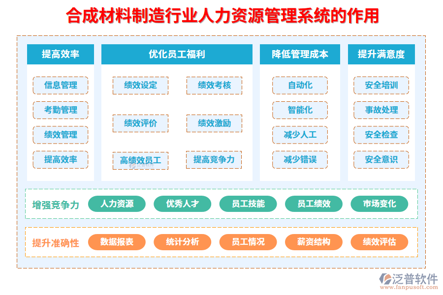 二、合成材料制造行業(yè)人力資源管理系統(tǒng)的作用