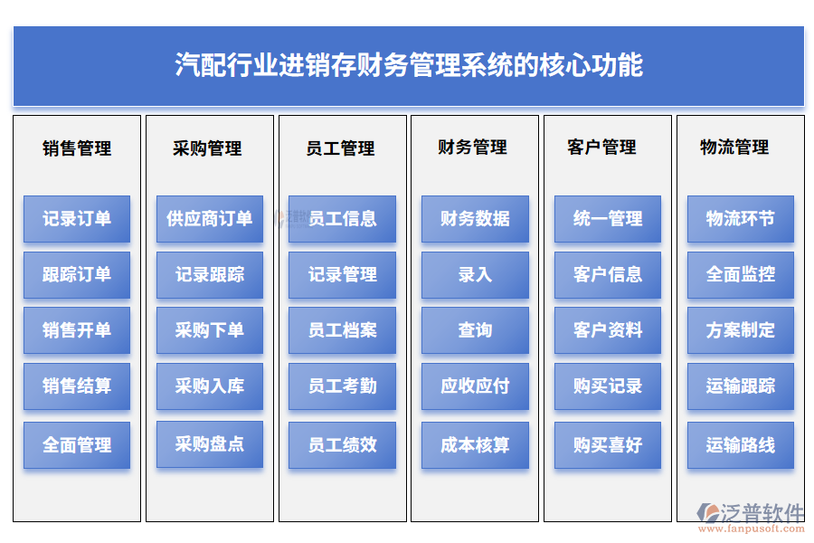 汽配行業(yè)進銷存財務(wù)管理系統(tǒng)的核心功能