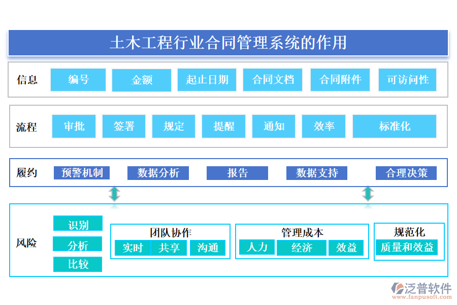 土木工程行業(yè)合同管理系統(tǒng)的作用