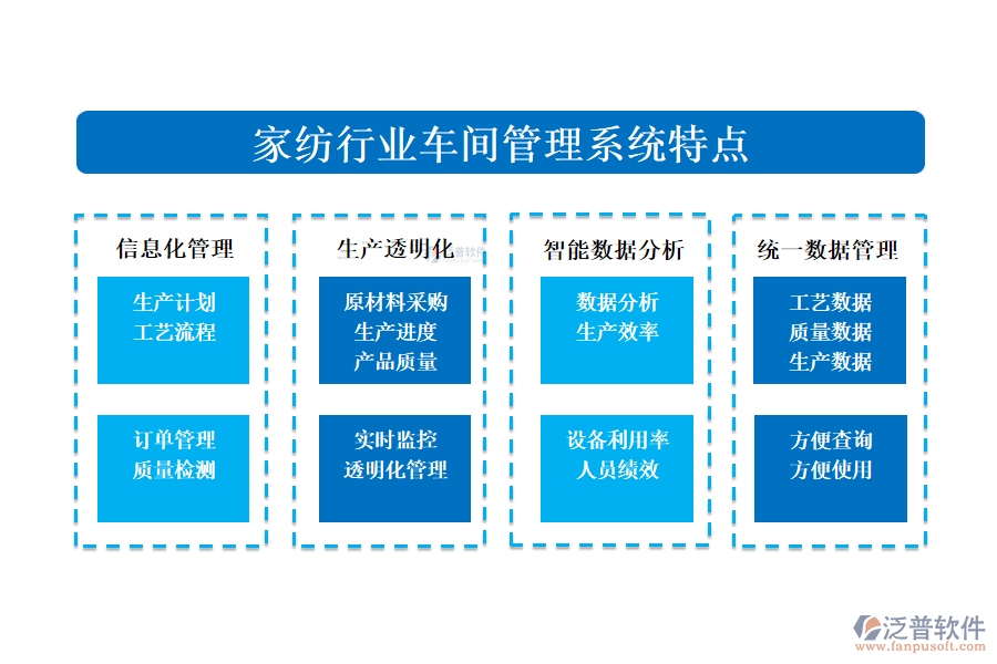 　四、家紡行業(yè)車(chē)間管理系統(tǒng)特點(diǎn)