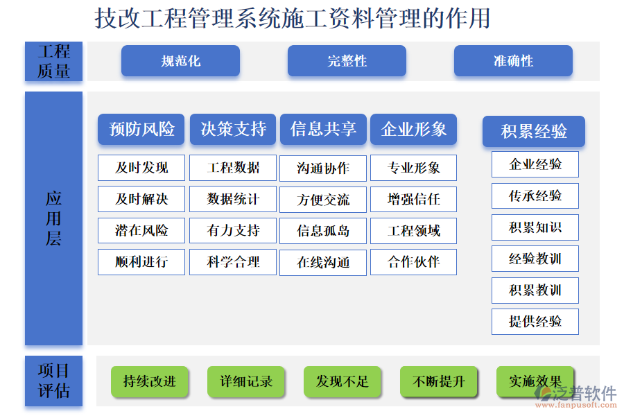 二、技改工程管理系統(tǒng)施工資料管理的作用 