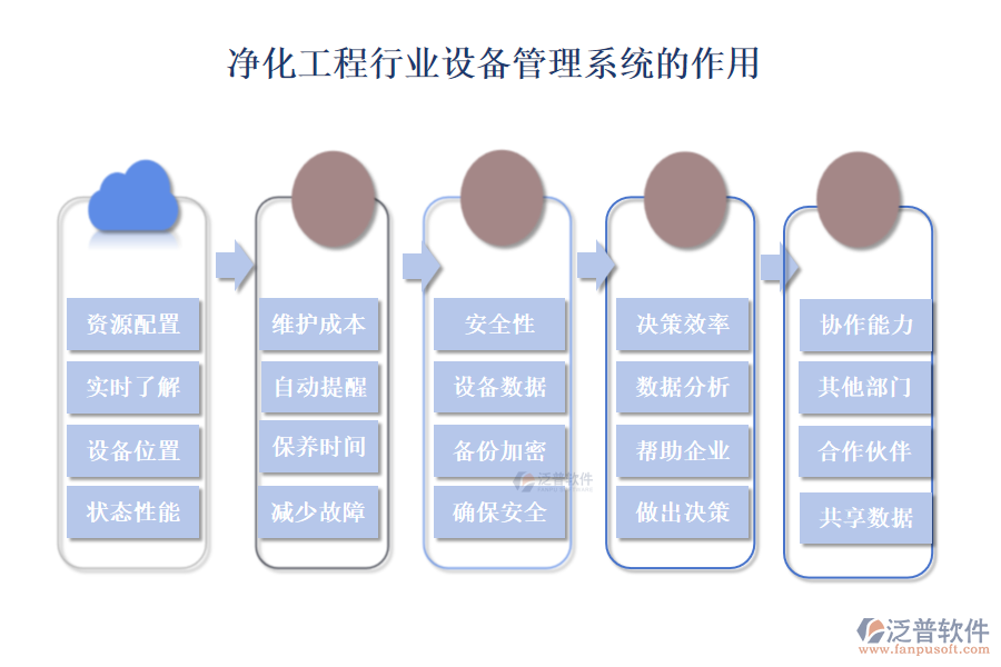 凈化工程行業(yè)設備管理系統(tǒng)的作用