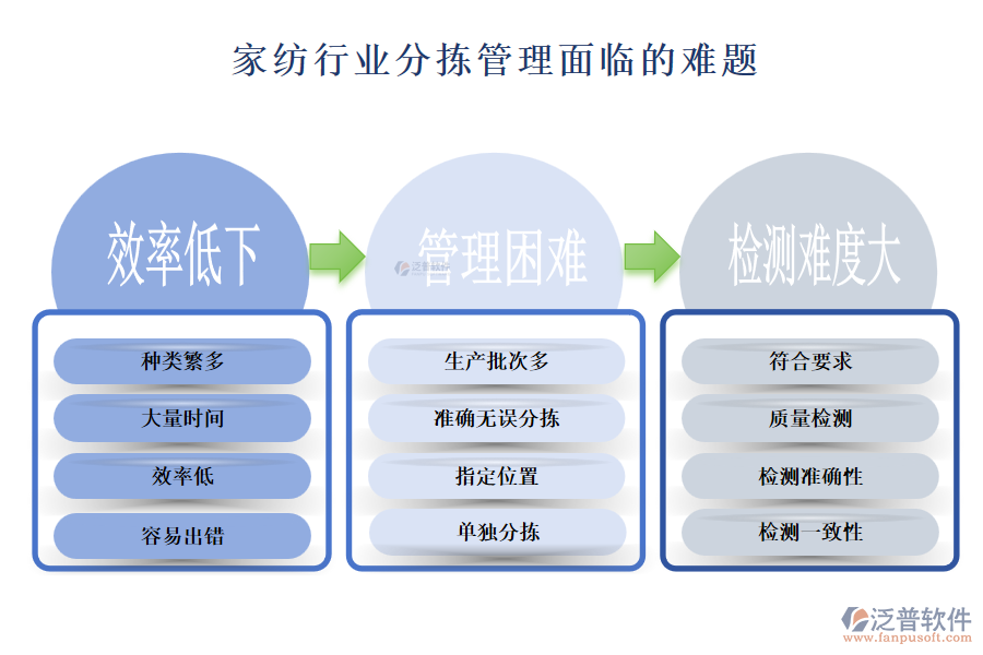 一、家紡行業(yè)分揀管理面臨的難題