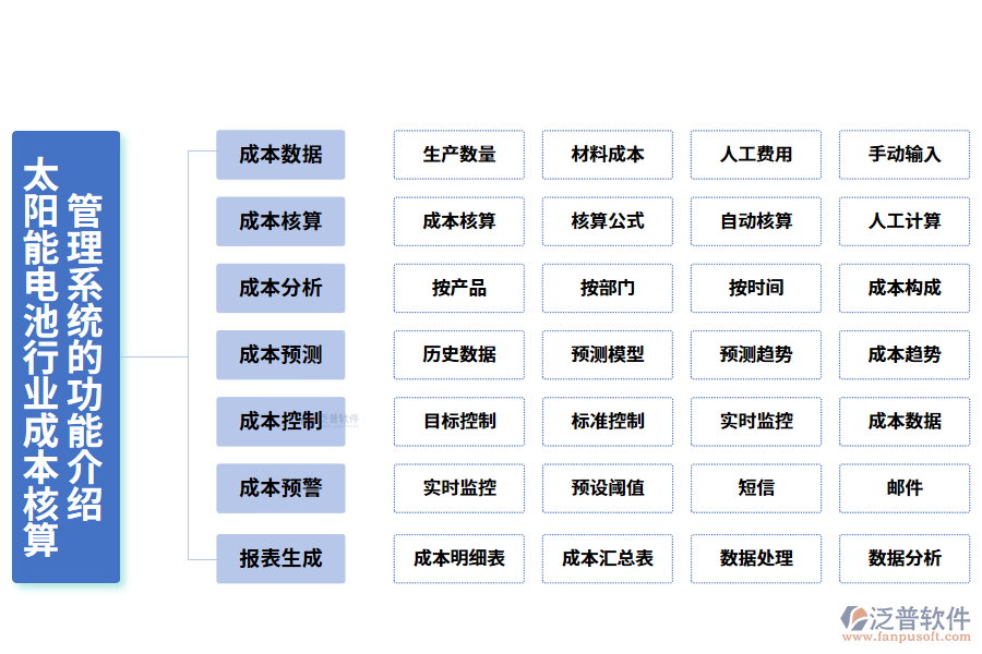 　一、太陽能電池行業(yè)成本核算管理系統(tǒng)的功能介紹