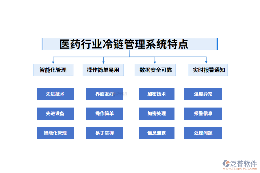 四、醫(yī)藥行業(yè)冷鏈管理系統(tǒng)特點(diǎn)