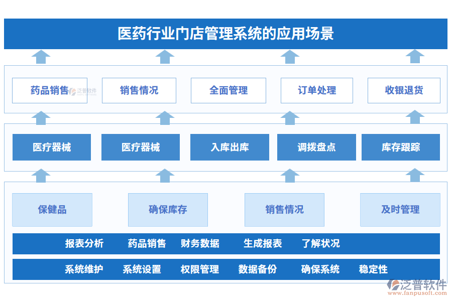 醫(yī)藥行業(yè)門(mén)店管理系統(tǒng)的應(yīng)用場(chǎng)景