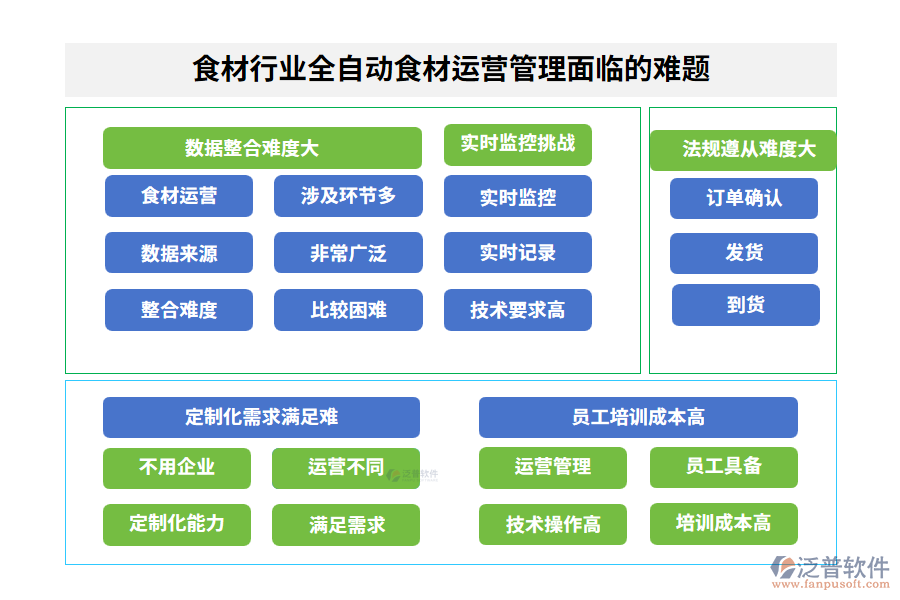 食材行業(yè)全自動食材運營管理面臨的難題