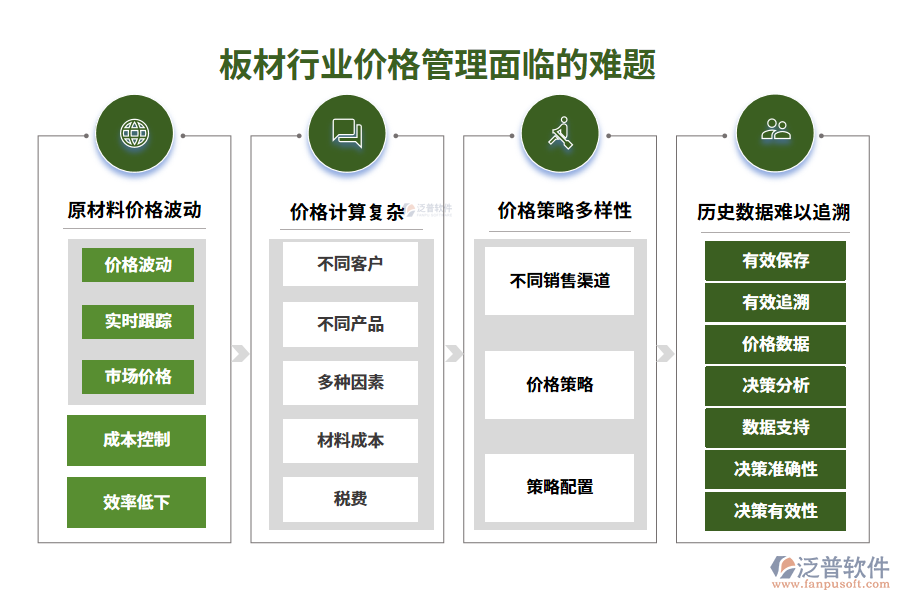 　一、板材行業(yè)價(jià)格管理面臨的難題