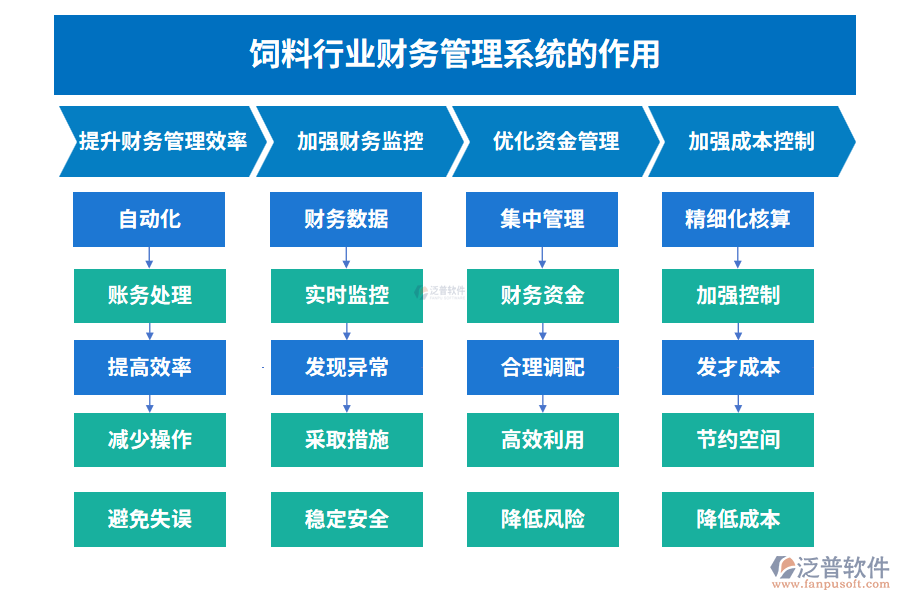 飼料行業(yè)財(cái)務(wù)管理系統(tǒng)的作用