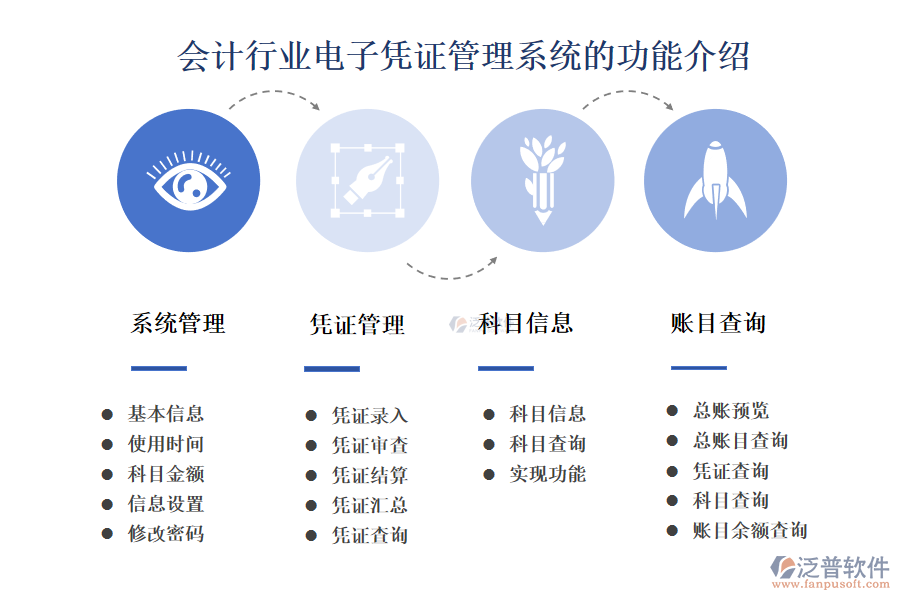 　一、會(huì)計(jì)行業(yè)電子憑證管理系統(tǒng)的功能介紹 