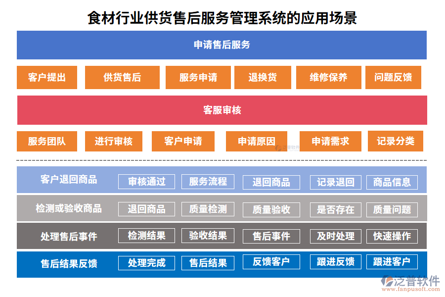 食材行業(yè)供貨售后服務(wù)管理系統(tǒng)的應(yīng)用場(chǎng)景