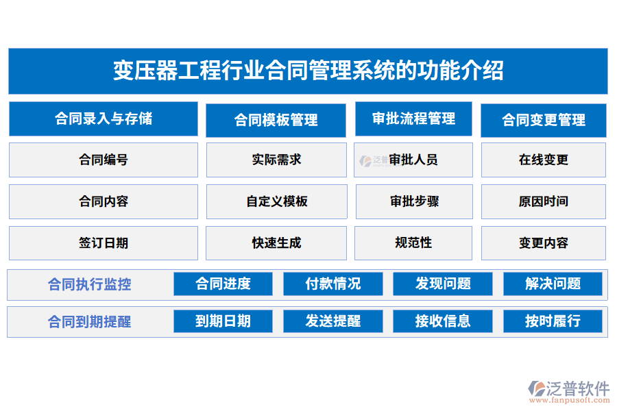 變壓器工程行業(yè)合同管理系統(tǒng)的功能介紹