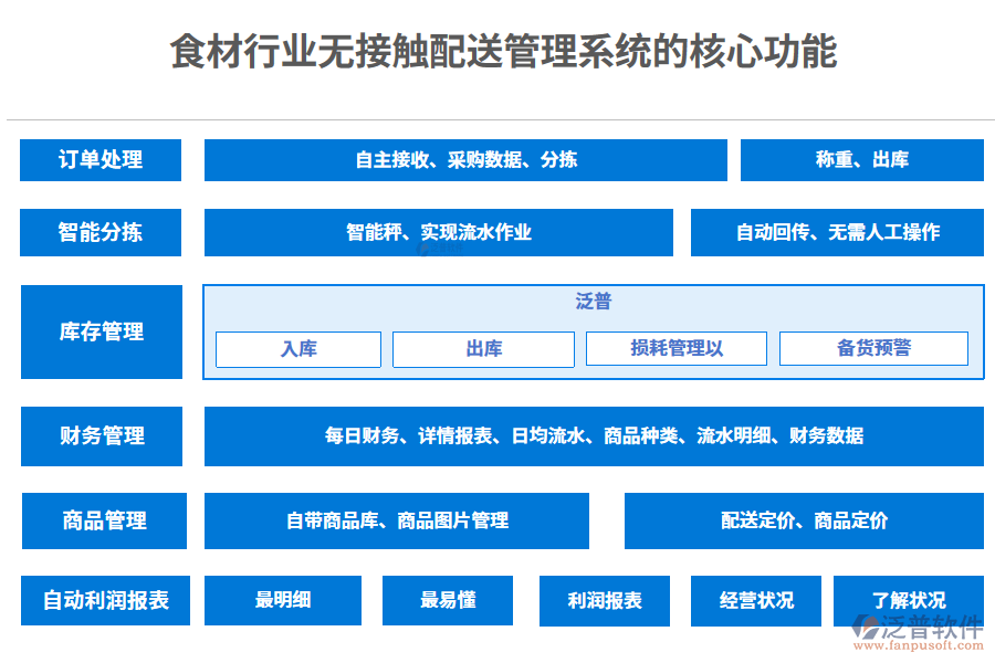 　三、食材行業(yè)無接觸配送管理系統(tǒng)的核心功能