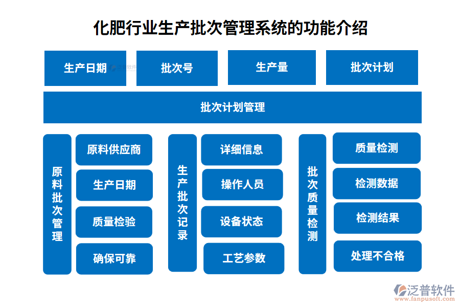 化肥行業(yè)生產(chǎn)批次管理系統(tǒng)的功能介紹