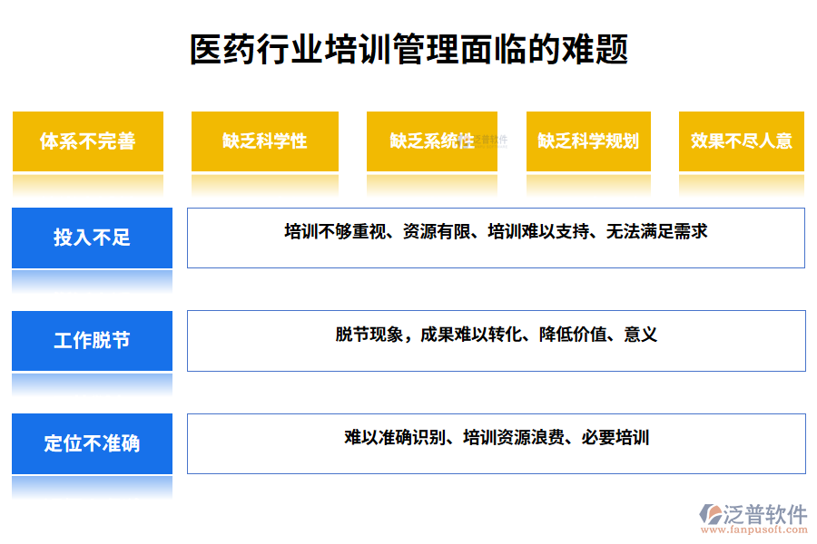 一、醫(yī)藥行業(yè)培訓管理面臨的難題