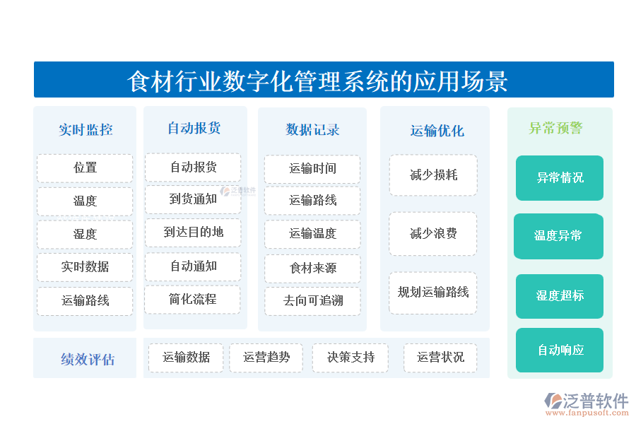 二、食材行業(yè)數(shù)字化管理系統(tǒng)的應(yīng)用場景