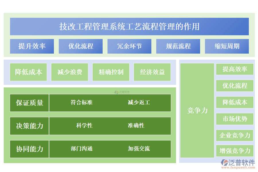 二、技改工程管理系統(tǒng)工藝流程管理的作用 