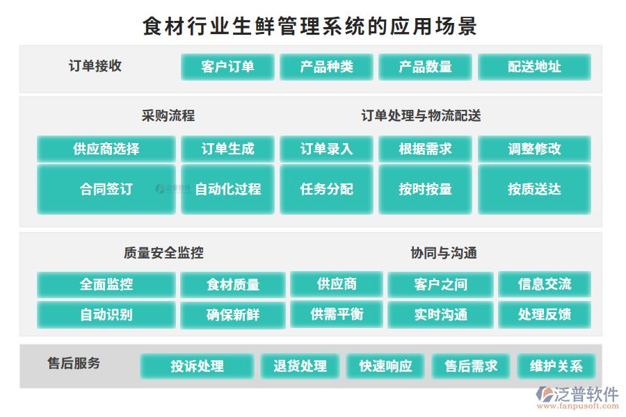 食材行業(yè)生鮮管理系統(tǒng)的應用場景