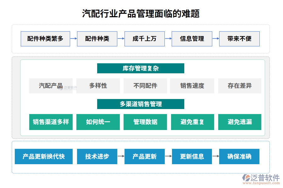 汽配行業(yè)產(chǎn)品管理面臨的難題