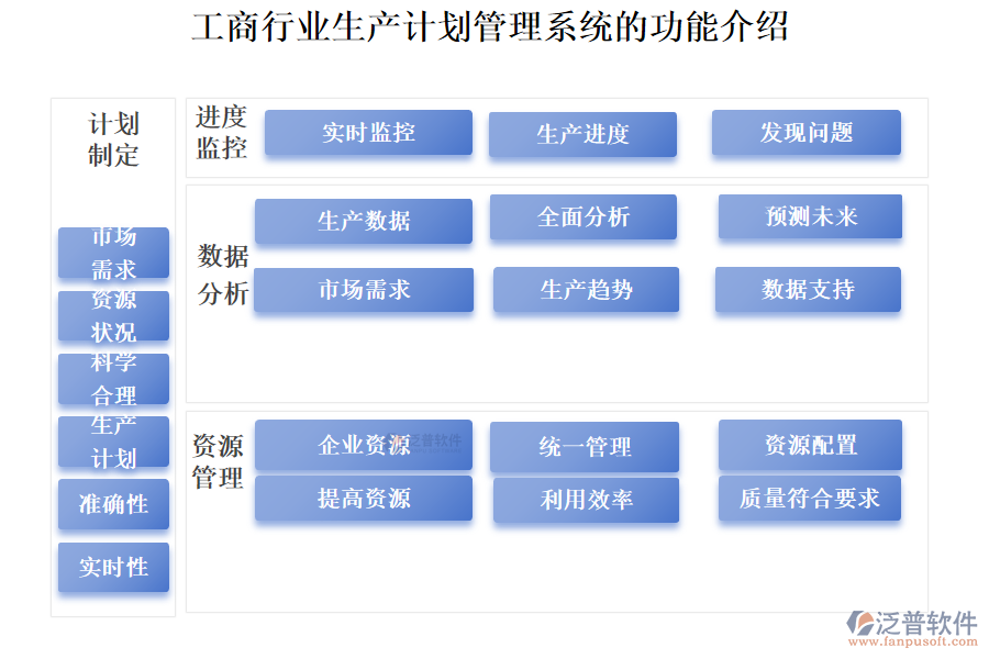 工商行業(yè)生產(chǎn)計(jì)劃管理系統(tǒng)的功能介紹