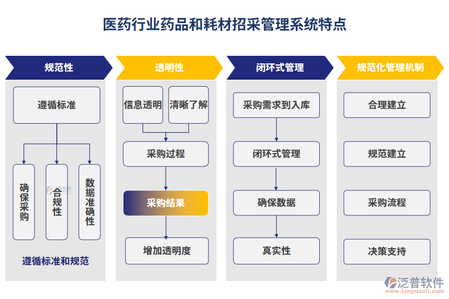 醫(yī)藥行業(yè)藥品和耗材招采管理系統(tǒng)特點