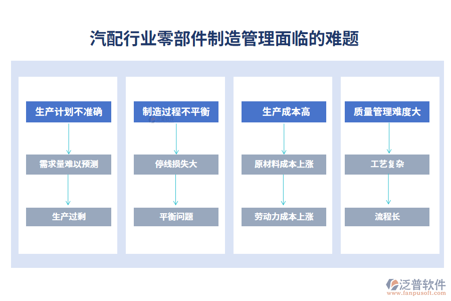 　一、汽配行業(yè)零部件制造管理面臨的難題