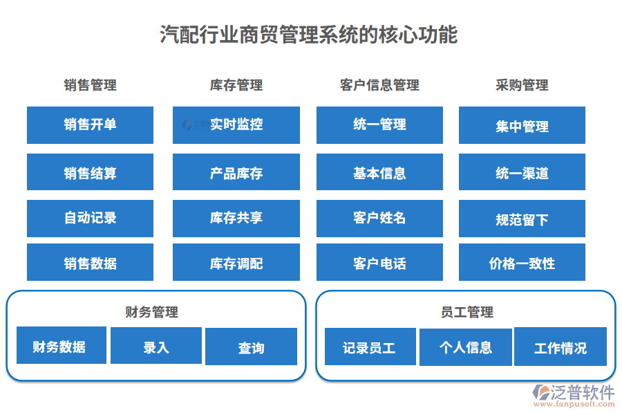 汽配行業(yè)商貿(mào)管理系統(tǒng)的核心功能