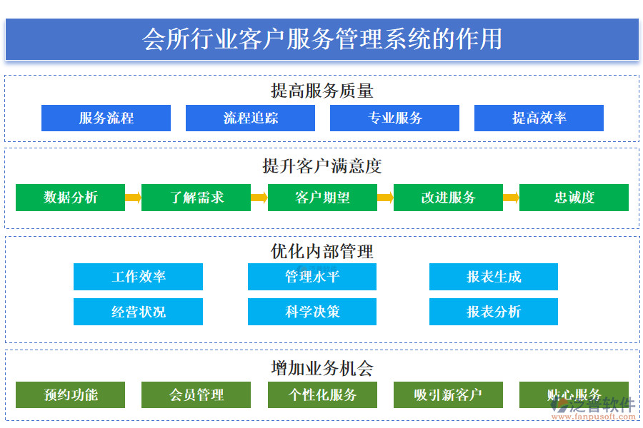 二、會(huì)所行業(yè)客戶服務(wù)管理系統(tǒng)的作用 