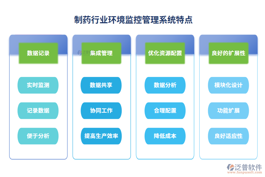 制藥行業(yè)環(huán)境監(jiān)控管理系統(tǒng)特點