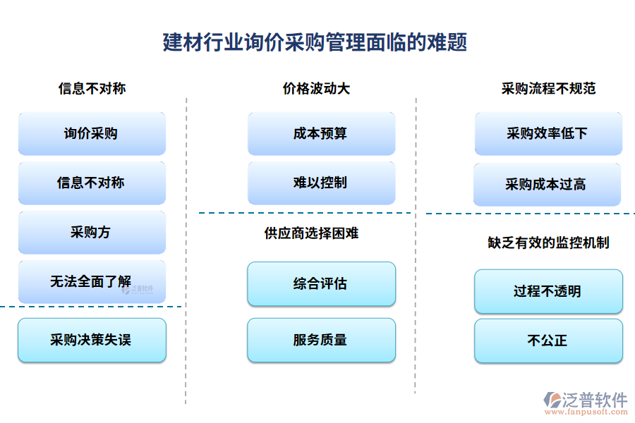 建材行業(yè)詢價(jià)采購(gòu)管理面臨的難題