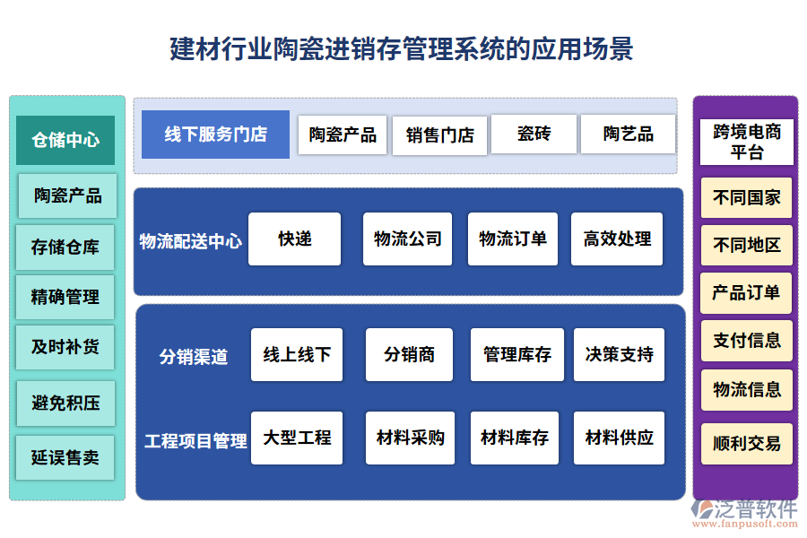 建材行業(yè)陶瓷進(jìn)銷存管理系統(tǒng)的應(yīng)用場景