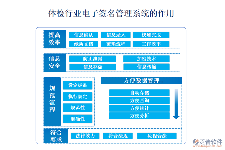 二、體檢行業(yè)電子簽名管理系統(tǒng)的作用 