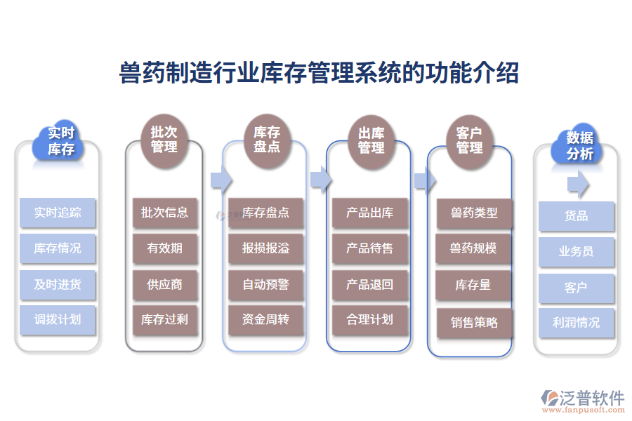 獸藥制造行業(yè)庫(kù)存管理系統(tǒng)的功能介紹