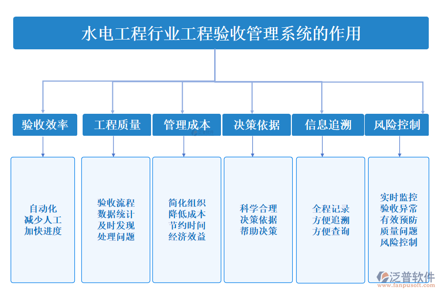 二、水電工程行業(yè)工程驗(yàn)收管理系統(tǒng)的作用 