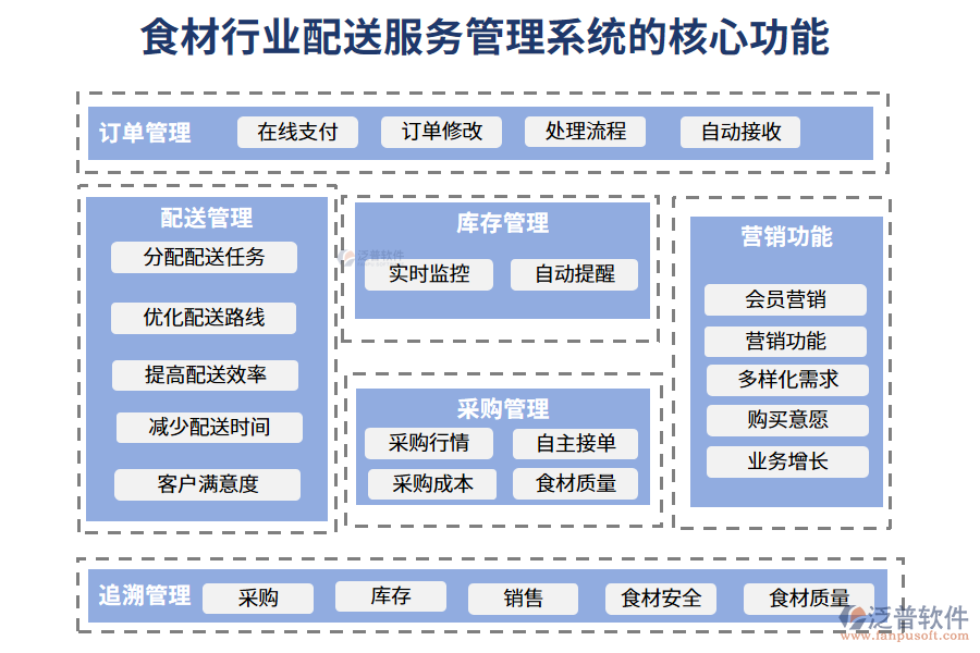 　三、食材行業(yè)配送服務(wù)管理系統(tǒng)的核心功能