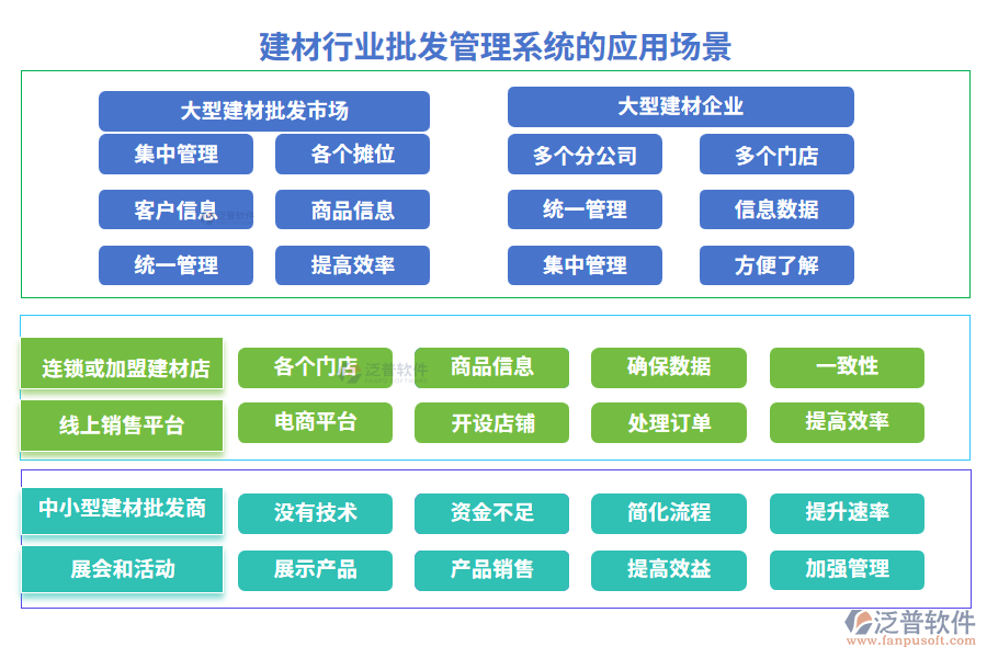 建材行業(yè)批發(fā)管理系統(tǒng)的應用場景