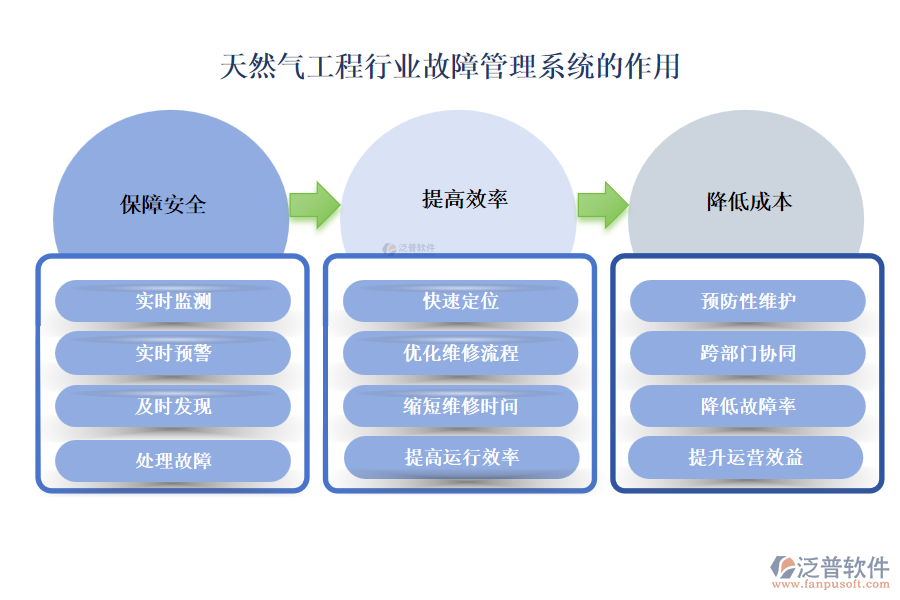 天然氣工程行業(yè)故障管理系統(tǒng)的作用