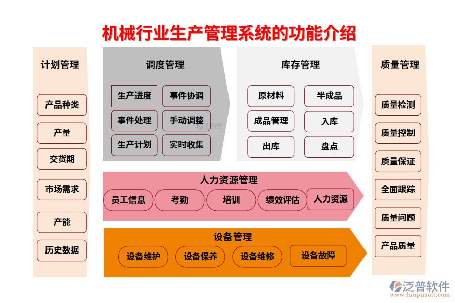 一、機(jī)械行業(yè)生產(chǎn)管理系統(tǒng)的功能介紹