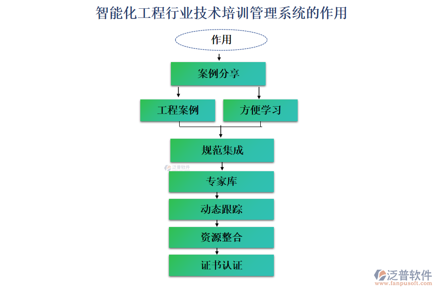 智能化工程行業(yè)技術(shù)培訓(xùn)管理系統(tǒng)的作用