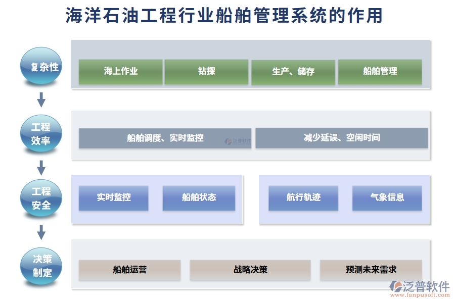 海洋石油工程行業(yè)船舶管理系統(tǒng)的作用