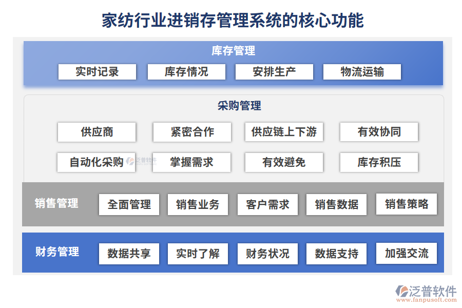 家紡行業(yè)進銷存管理系統(tǒng)的核心功能