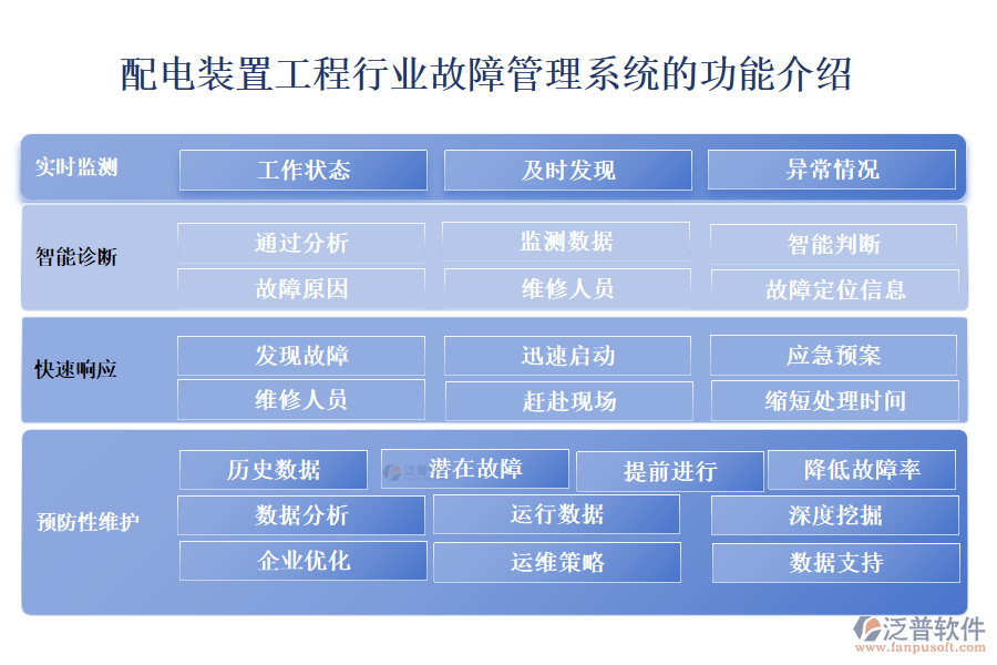 配電裝置工程行業(yè)故障管理系統(tǒng)的功能介紹