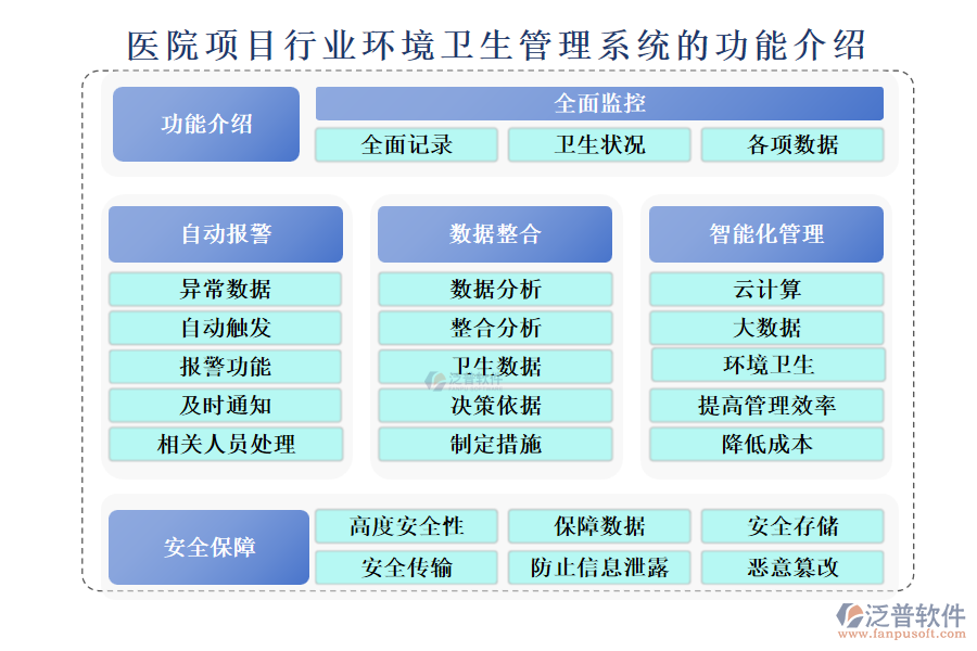 醫(yī)院項(xiàng)目行業(yè)環(huán)境衛(wèi)生管理系統(tǒng)的功能介紹