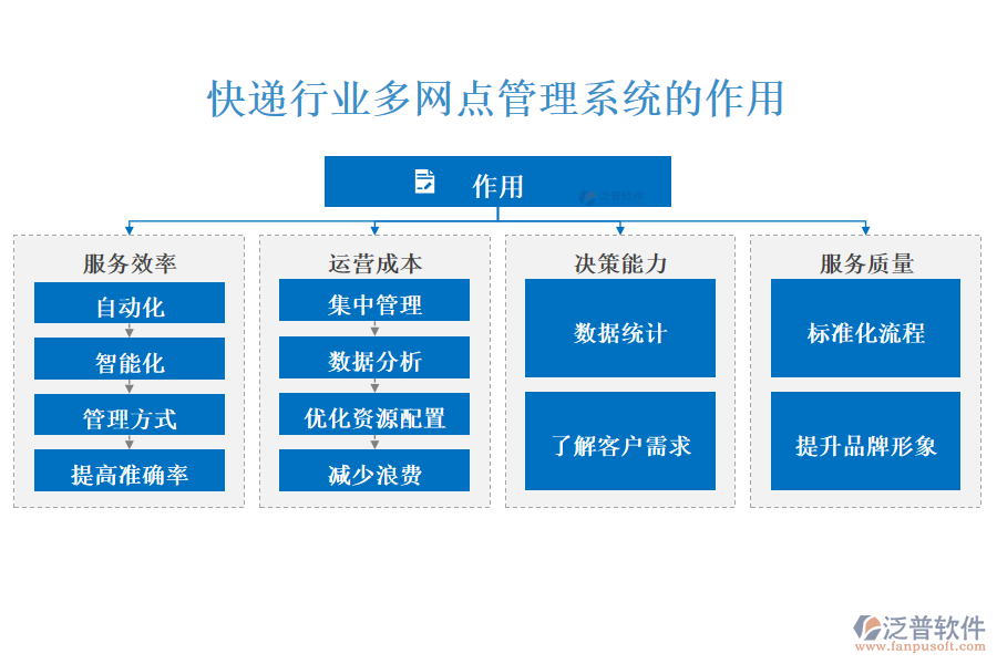 快遞行業(yè)多網(wǎng)點(diǎn)管理系統(tǒng)的作用